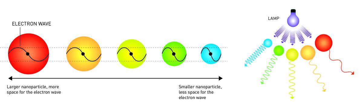 los puntos cuánticos (Quantum Dots)