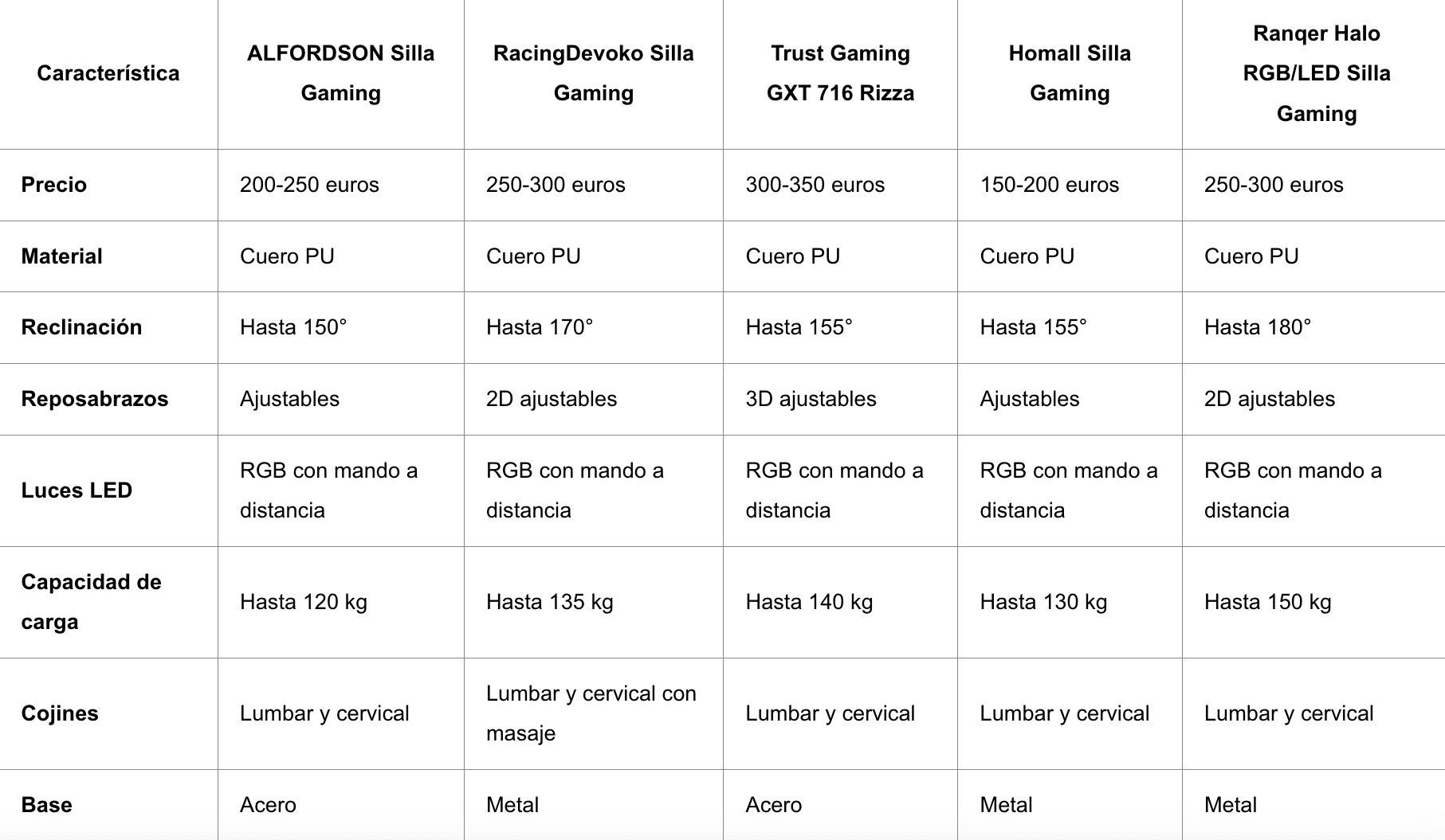 tabla de contenido comparativa sillas gamer