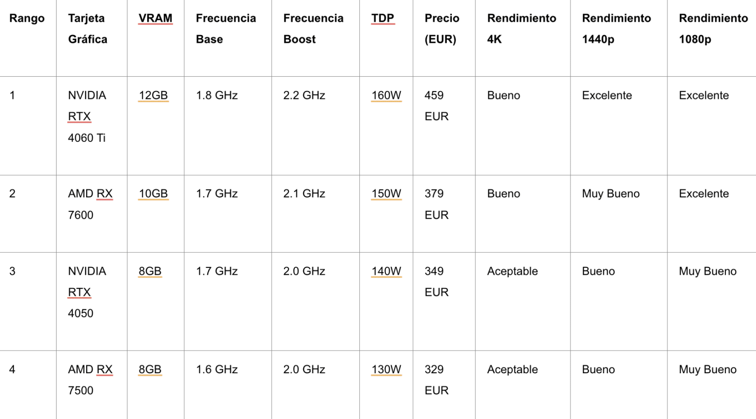 Tarjetas Gráficas de Gama Media