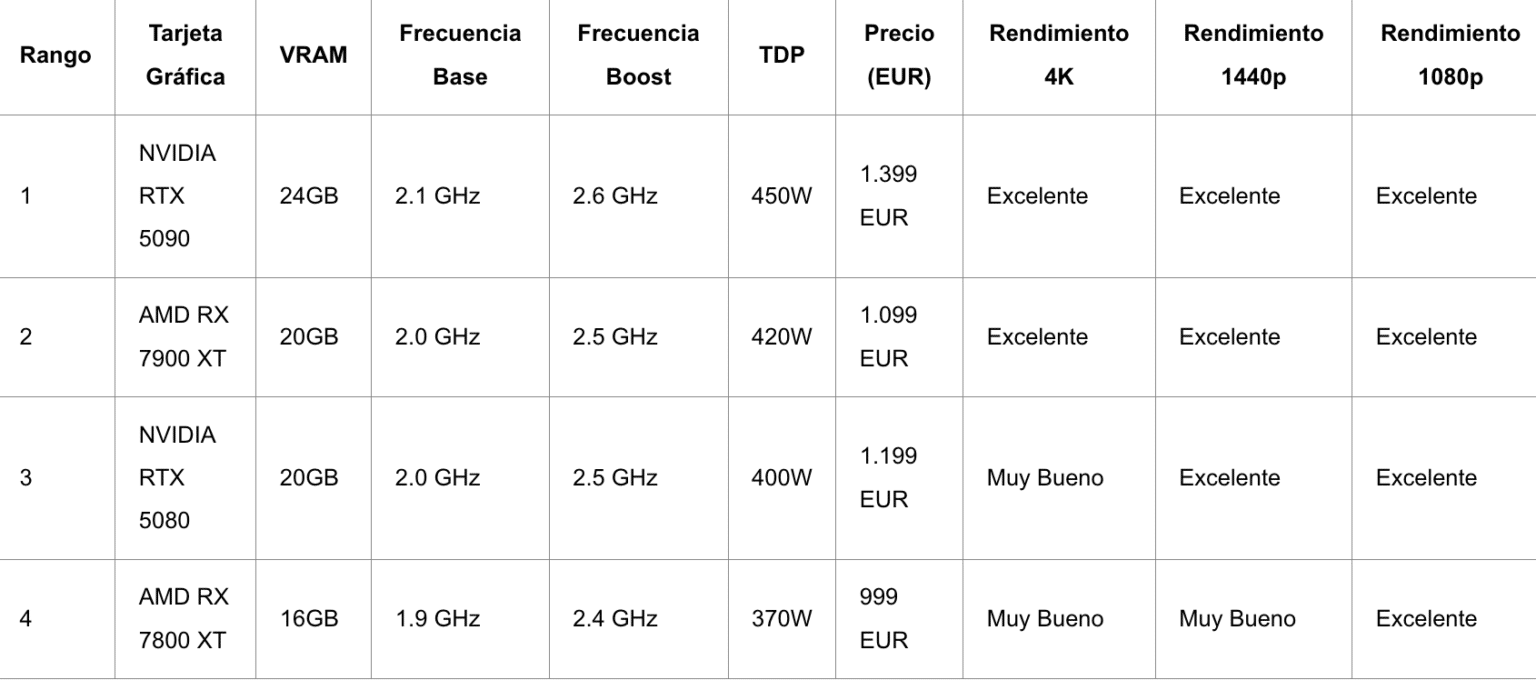 Rango Tarjeta Gráfica VRAM Frecuencia Base Frecuencia Boost TDP Precio (EUR) Rendimiento 4K Rendimiento 1440p Rendimiento 1080p 1 NVIDIA RTX 5090 24GB 2.1 GHz 2.6 GHz 450W 1.399 EUR Excelente Excelente Excelente 2 AMD RX 7900 XT 20GB 2.0 GHz 2.5 GHz 420W 1.099 EUR Excelente Excelente Excelente 3 NVIDIA RTX 5080 20GB 2.0 GHz 2.5 GHz 400W 1.199 EUR Muy Bueno Excelente Excelente 4 AMD RX 7800 XT 16GB 1.9 GHz 2.4 GHz 370W 999 EUR Muy Bueno Muy Bueno Excelente