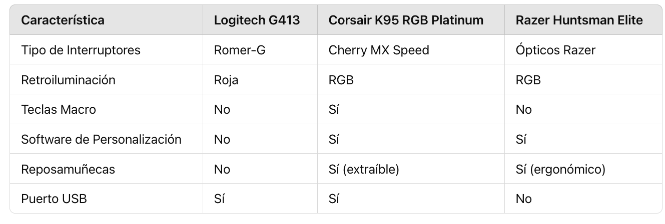 Tabla Comparativa de los Mejores Teclados Mecánicos Gamer