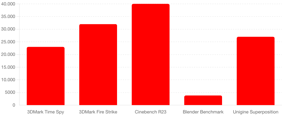 2. AMD Radeon RX 7900 XTX