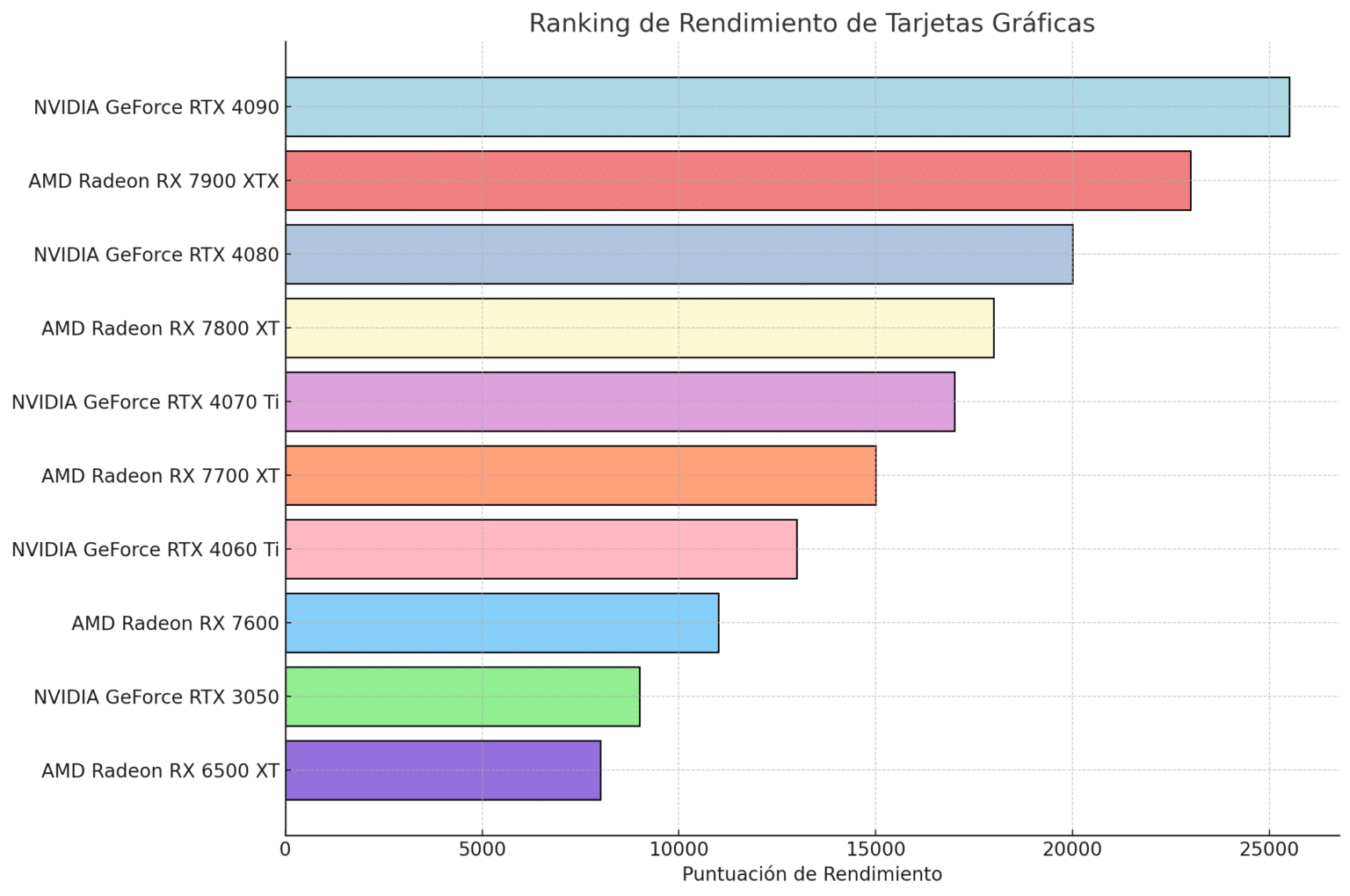 Ranking De Rendimiento De Tarjetas Gráficas