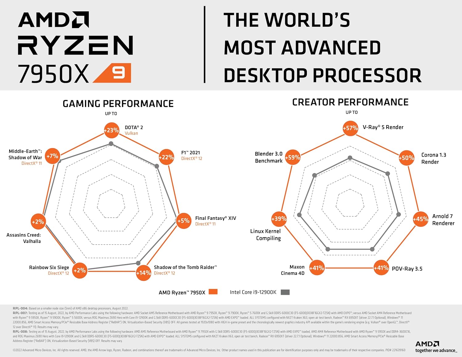 AMD Ryzen 9 7950X: El Procesador Definitivo para Jugadores y Creadores en 2024